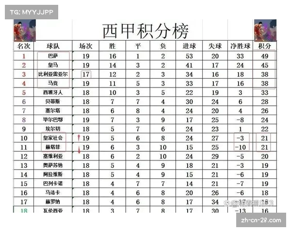 赫塔菲积22分排名第十七防守问题成保级最大隐患